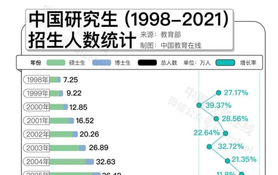 名校研究生“贬值”？何不考虑换个方向！